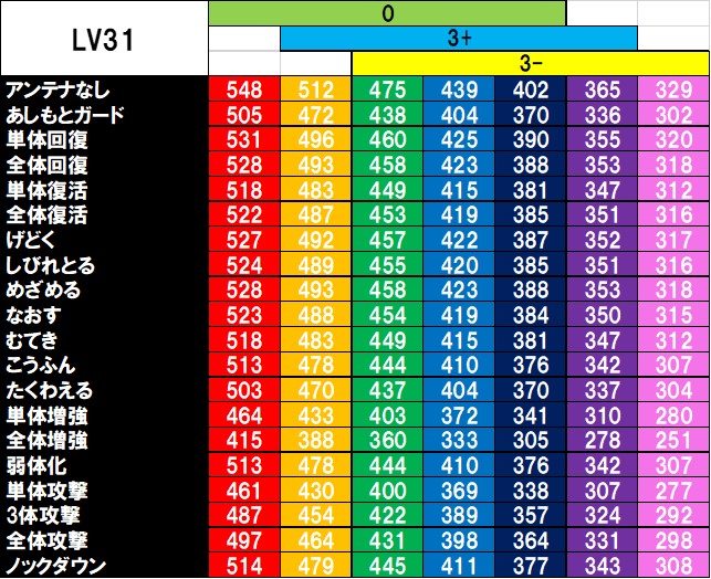 kakunin077's tweet photo. 備忘録。
LV21・LV31・LV51のHP早見表。
いろいろな方の情報をベースにさせていただきました。
うっかり成長させてしまった子の体格判別に。
まぁ、だいたい合ってるハズ。
※柄・属性・頭の形・アンテナの種類などで増減するHP・回避率は省略してます。
#電波人間 #早見表 #体格 #最大 #最速 https://t.co/cqN6hIrFa0