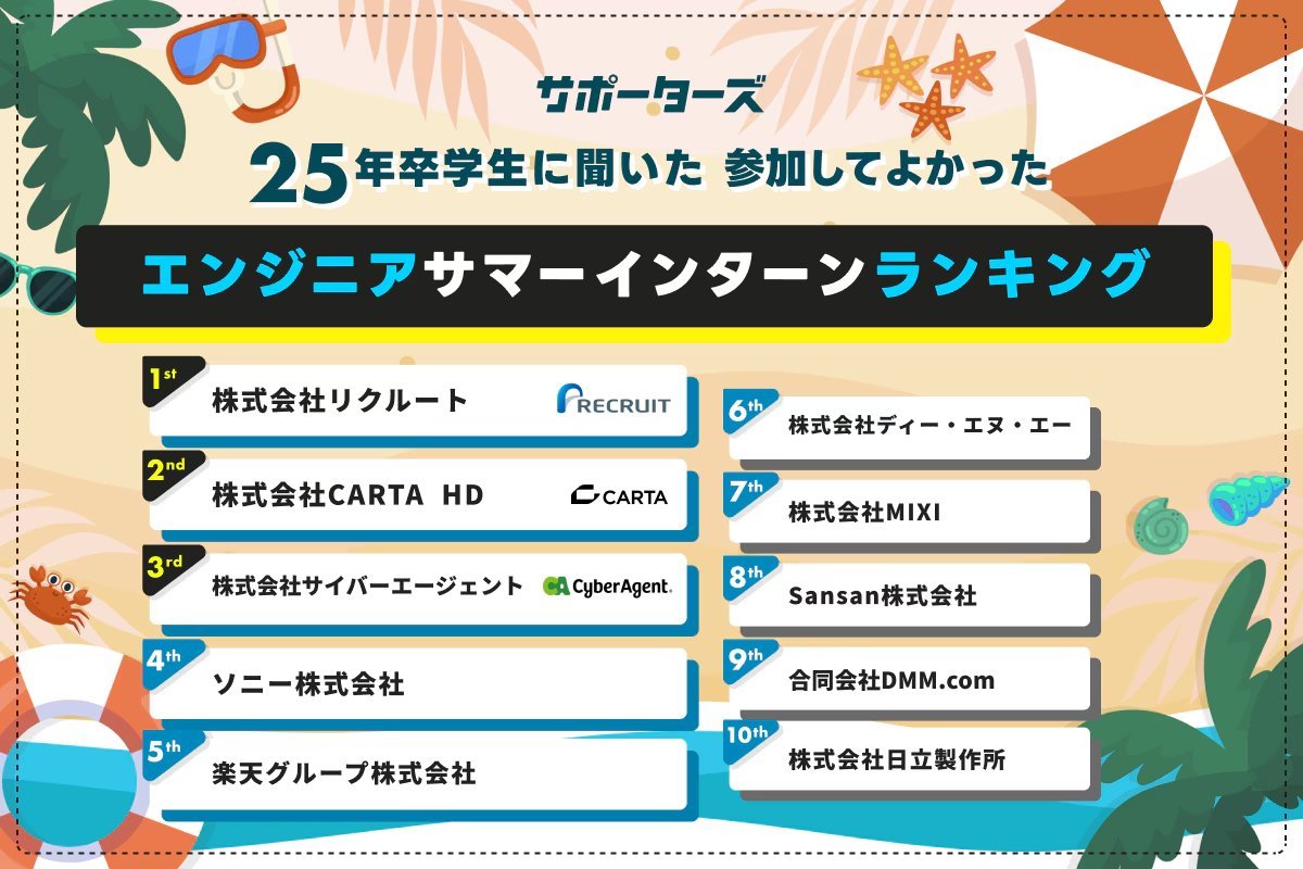 carta_engineers's tweet image. 🏝️#27卒 向けインターン「Treasure2025」募集中!🏝️
▼どんなインターン?
・サマーインターンランキング「2位」受賞!🏆️
・3週間で「事業課題の解決」を疑似実践!🖥️
・常にCARTAエンジニアが皆さんをサポート!🙋♂️
AIと共に進化するエンジニアになろう! #技育祭
carta-recruit.snar.jp/jobboard/apply…