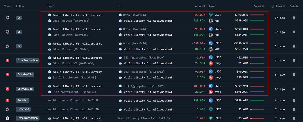 OnchainLens's tweet photo. World Liberty Finance (@worldlibertyfi) has bought:

- 103,911 $AVAX for $2M $USDC at $19.24.
- 2.45M $MNT for $2M $USDC at $0.816.

Address: 0xa713fc94db054aa435af4d9c66c3433dca98559f

Data @nansen_ai https://t.co/KJCo13m6xS