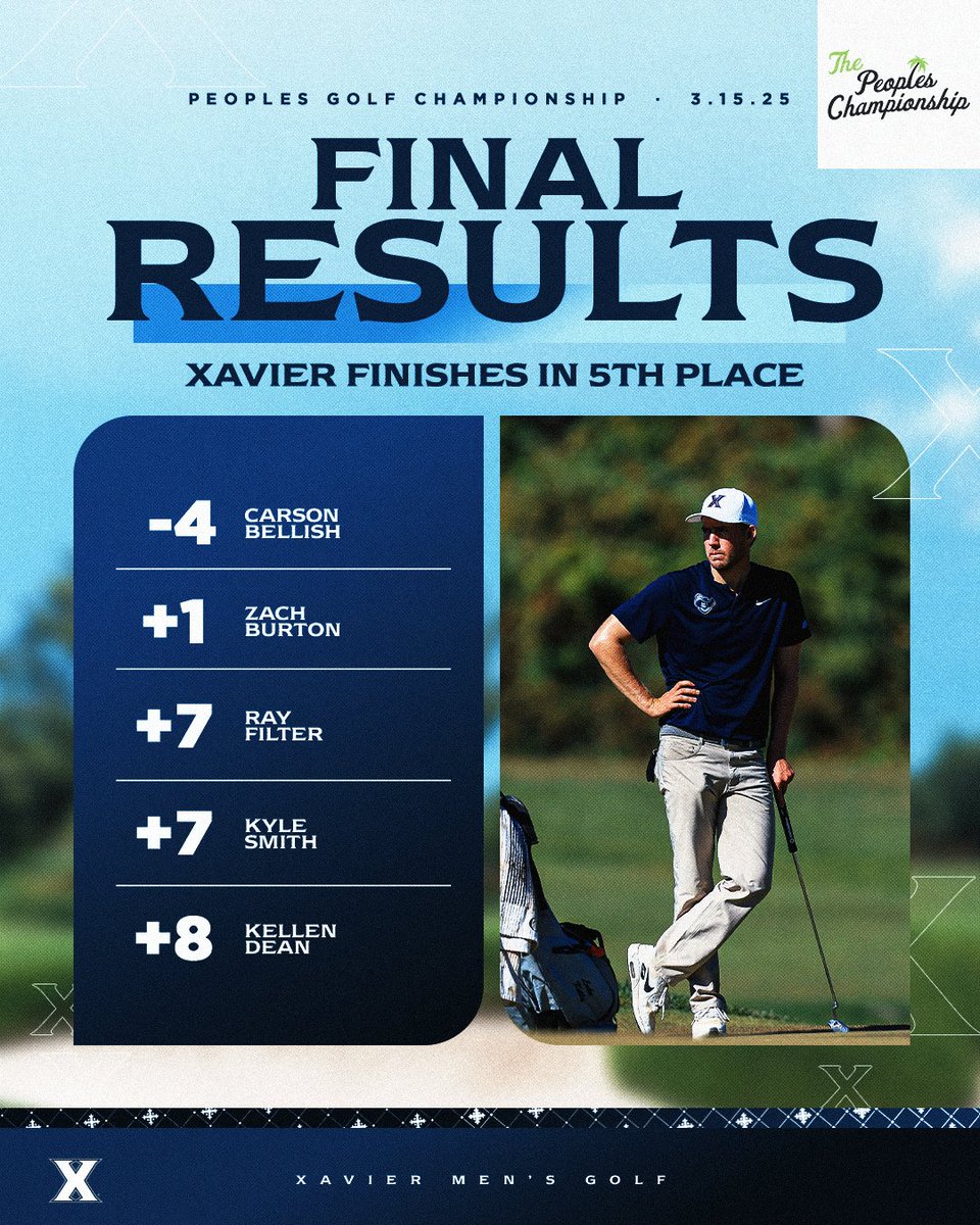 Xavier placed 5th at the Peoples Golf Championship, posting a 54-hole score of 857 (+5). The Musketeers have now posted six top-5 team finishes this season.

Individually, Carson Bellish placed tied for 6th - the 10th top-10 finish of his career.

📊: bit.ly/4bW6GbT