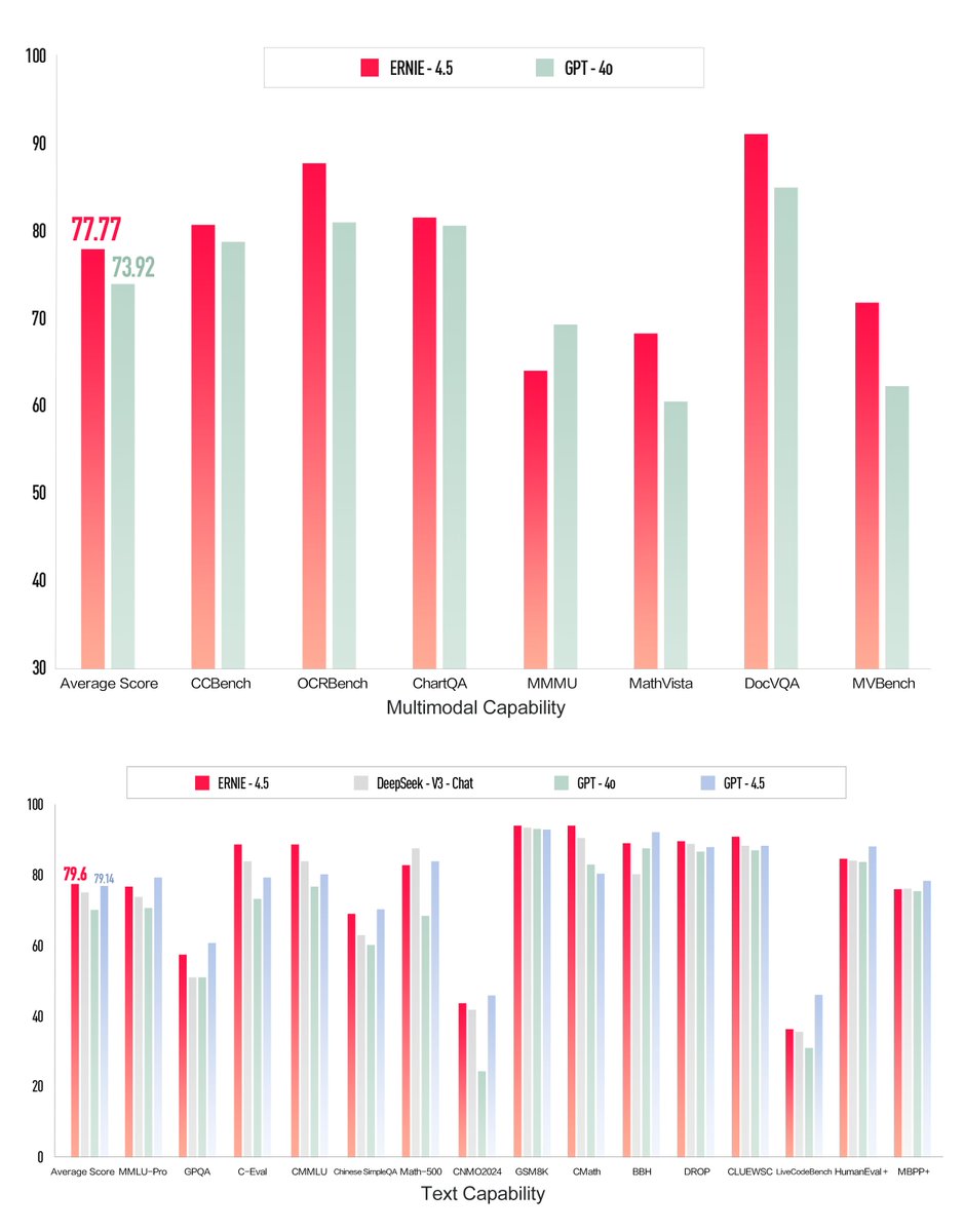 ERNIE 4.5 achieves collaborative optimization through joint modeling of multiple modalities, exhibiting comprehensive improvements in understanding, generation, reasoning and memory, along with notable enhancements in hallucination prevention, logical reasoning, and coding abilities.