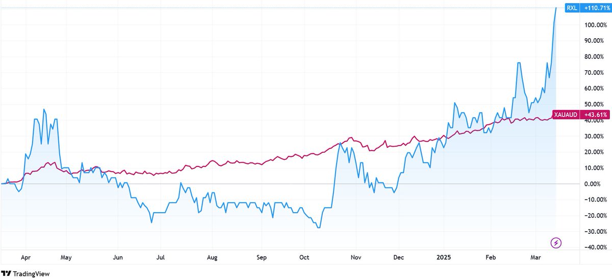 Gavin Wendt (@minelifereport) on Twitter photo Another emerging gold play that is outperforming is coverage stock <a href="/RoxResources/">Rox Resources</a> (ASX:RXL). Over the past 12 months RXL is up 111% versus a 44% gain for A$ #gold. The latest drilling results are adding confidence to RXL's Youanmi Gold Project resource in Western Australia. Another emerging gold play that is outperforming is coverage stock <a href="/RoxResources/">Rox Resources</a> (ASX:RXL). Over the past 12 months RXL is up 111% versus a 44% gain for A$ #gold. The latest drilling results are adding confidence to RXL's Youanmi Gold Project resource in Western Australia.