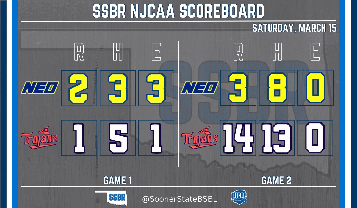 NEO &amp; Seminole State split the DH. Game 3 on Sunday

Gm 1 (NEO)
- Pierre Luc Jacques (W): CG, 9 IP, 5 H, ER, BB, 6 K
- Solo Skalnik: 💣, RBI

Gm 2 (SSC)
- Declan Dahl (W): 4 IP, 5 H, 6 K
- Luke Fox: 2-2, 💣 GS), 5 RBI
- Wilfred Gonzalez: 4-4, 2 RBI