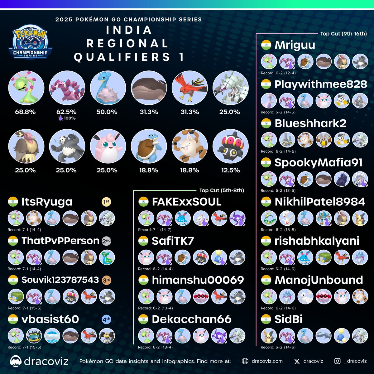 Officially top 16 in the Qualifiers 1👀
Thanks to everyone who helped scrim at (The Train to 2026) discord server!
The journey begins here✌️
Shoutout to -
89CGYFlamesFan
OutOfPoket
Hareesh118
Snorek