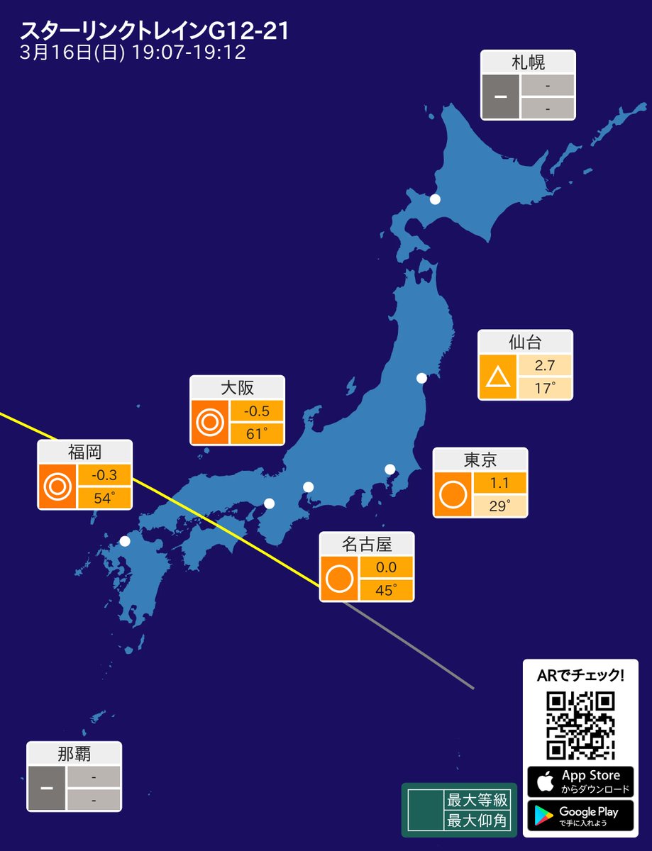 isstter's tweet photo. このあと3/16 19:07から8機のスターリンクトレインG12-21が日本上空を通過します。軌道投入から3日が経過し、列車の長さは71.05kmです https://t.co/w0DhNH2Pfm #大阪 #福岡 #Starlink https://t.co/g2TS0jWWIR