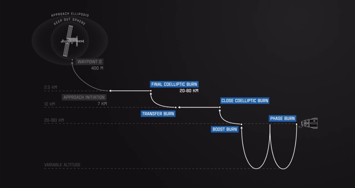 MarioNawfal's tweet image. 🚨🇺🇸 SPACEX CREW 10: DOCKING WITH THE INTERNATIONAL SPACE STATION

We have reached point of docking for Crew 10 and the International Space Station.

A carefully choreographed approach that takes precise meanurivering  as it docks with the Iternational Space Station (ISS),…