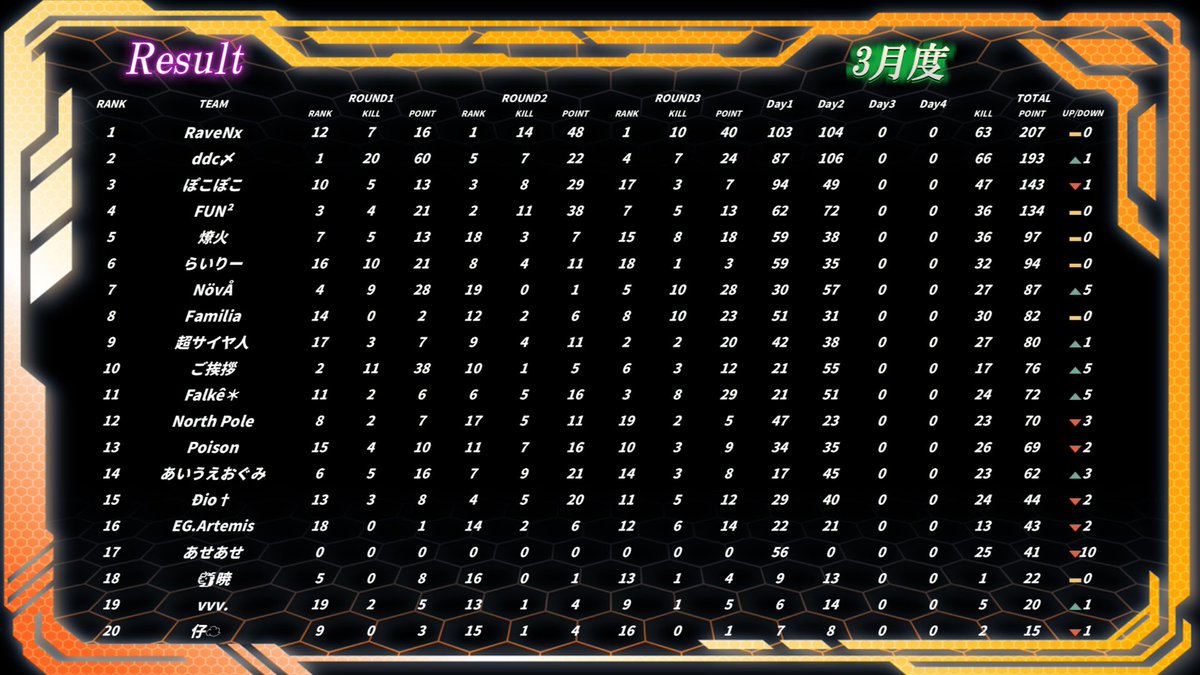 Kainkouya's tweet photo. 𝓣𝓚𝓛 3月度 Day2

順位
🥇RaveNx
🥈ddc〆
🥉ぽこぽこ

キルランキング⚔️
🥇ddc〆もし

RaveNxが首位をキープ‼️
2連KOで差を詰めさせない🔥

3/20(木)21:55〜Day3の配信開始

ご視聴宜しくお願いします🙇

Day2🔗：https://t.co/bKD1c5dFyG

#荒野行動 #リーグ戦 #TKL #荒野 #木曜日 https://t.co/j1cGW65Ykq