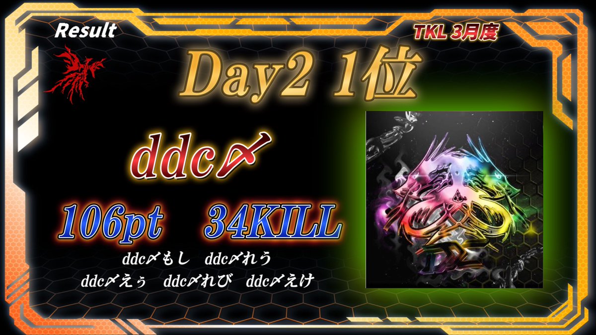 Kainkouya's tweet photo. 𝓣𝓚𝓛 3月度 Day2

順位
🥇RaveNx
🥈ddc〆
🥉ぽこぽこ

キルランキング⚔️
🥇ddc〆もし

RaveNxが首位をキープ‼️
2連KOで差を詰めさせない🔥

3/20(木)21:55〜Day3の配信開始

ご視聴宜しくお願いします🙇

Day2🔗：https://t.co/bKD1c5dFyG

#荒野行動 #リーグ戦 #TKL #荒野 #木曜日 https://t.co/j1cGW65Ykq