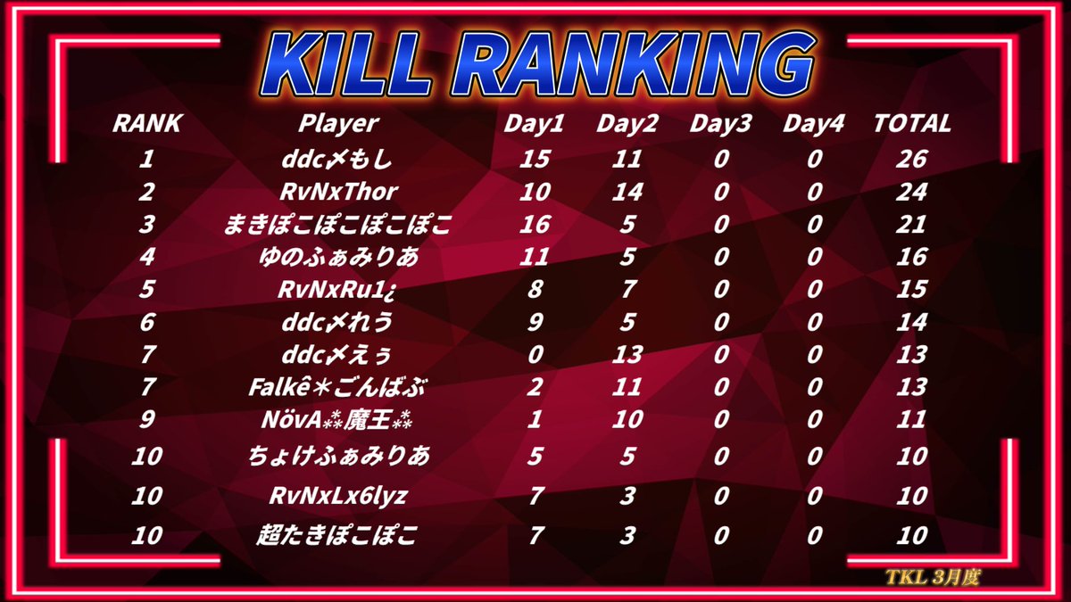 Kainkouya's tweet photo. 𝓣𝓚𝓛 3月度 Day2

順位
🥇RaveNx
🥈ddc〆
🥉ぽこぽこ

キルランキング⚔️
🥇ddc〆もし

RaveNxが首位をキープ‼️
2連KOで差を詰めさせない🔥

3/20(木)21:55〜Day3の配信開始

ご視聴宜しくお願いします🙇

Day2🔗：https://t.co/bKD1c5dFyG

#荒野行動 #リーグ戦 #TKL #荒野 #木曜日 https://t.co/j1cGW65Ykq