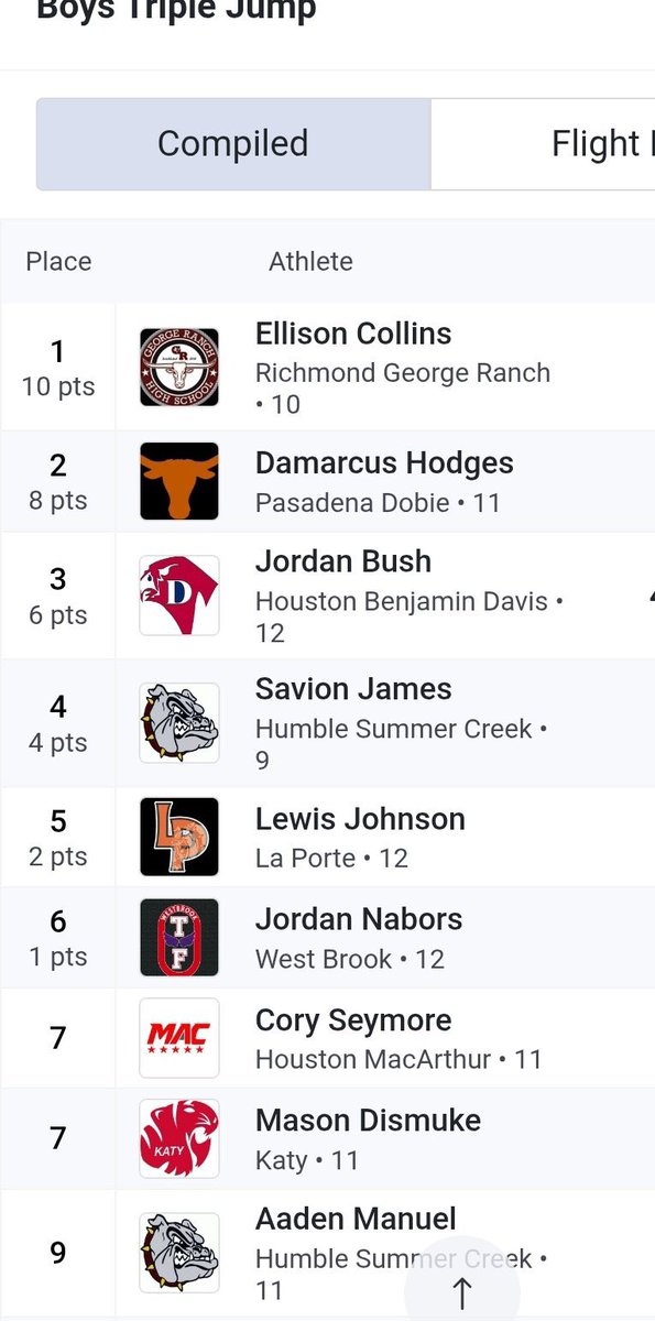 First Varsity got 4t,  know I could’ve better but this is good for now. <a href="/HumbleISD/">Humble ISD</a> <a href="/CoachKRHarrison/">Coach Harrison, M.Ed.</a> <a href="/AngryHalfMiler/">Coach SWERV M.Ed. R.A.A</a>