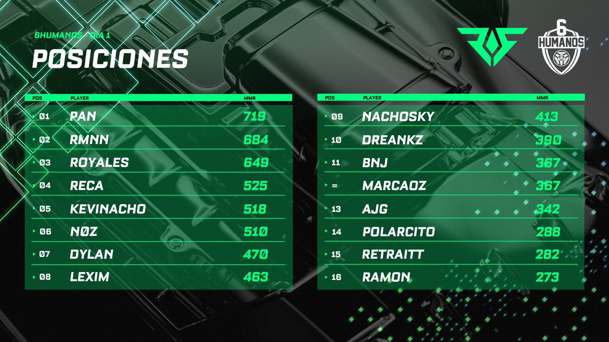 TERMINÓ EL DÍA 1 DEL EVENTO <a href="/6HumanosRL/">6Humanos</a> 🏆⚔️