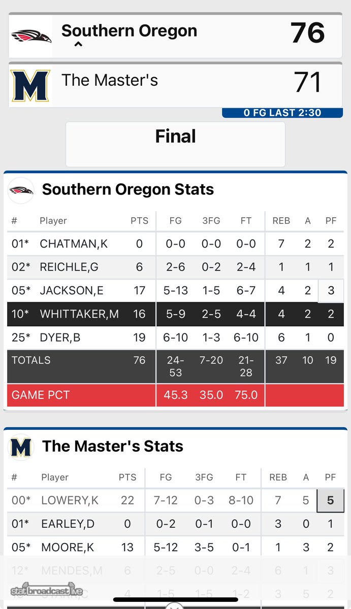 The dance continues for our very own <a href="/masonwhittaker3/">Mase</a>  who had a great game. Well done to Elijah Jackson as well !   2 studs!! Back to work!