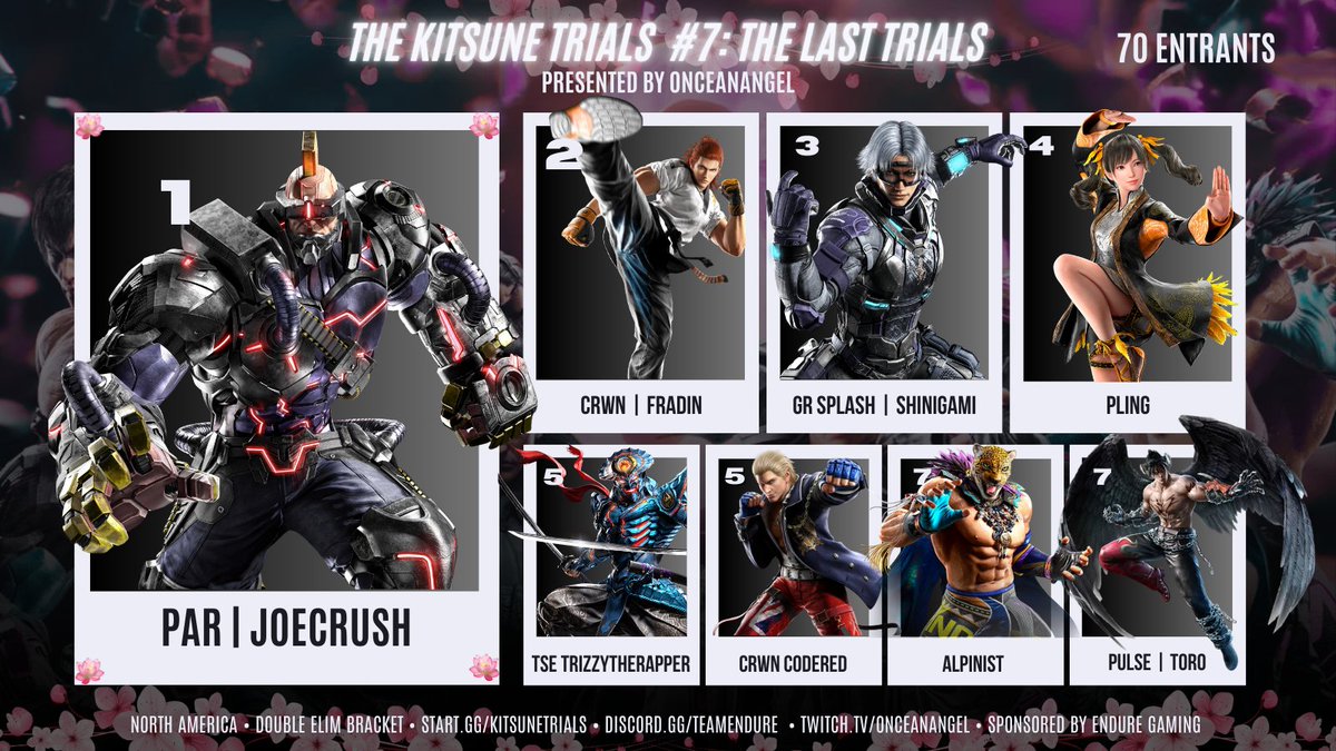 Endure Gaming (@ggendure) on Twitter photo Congrats to <a href="/JoeCrush_/">PAR JoeCrush ➡️ DreamCon</a> for winning the final Kitsune Trials & thank you <a href="/OnceAnAngel_/">OnceAnAngel “Kitsune Of Highwood”</a> for hosting!
Your Top 8🏆
🥇<a href="/JoeCrush_/">PAR JoeCrush ➡️ DreamCon</a>
🥈<a href="/fradin1_/">Fradin</a>
🥉<a href="/kuropvnda/">𝔖𝔥𝔦𝔫𝔦𝔤𝔞𝔪𝔦𝔭𝔞𝔫𝔡𝔞🖤</a>
4⃣<a href="/tkgodpling/">pling ➡️ Dream Con</a>
5⃣<a href="/trezizy/">TSE | TrizzyTheRapper</a>
5⃣<a href="/CodeRed255/">CodeRed</a>
7⃣<a href="/toxic_toro/">ToroToro</a>
7⃣<a href="/Vlpinist/">Alpinist</a>
Big thanks to our commentary for the night: <a href="/JustASpirit_/">TNS | JustASpirit</a> , Congrats to <a href="/JoeCrush_/">PAR JoeCrush ➡️ DreamCon</a> for winning the final Kitsune Trials & thank you <a href="/OnceAnAngel_/">OnceAnAngel “Kitsune Of Highwood”</a> for hosting!
Your Top 8🏆
🥇<a href="/JoeCrush_/">PAR JoeCrush ➡️ DreamCon</a>
🥈<a href="/fradin1_/">Fradin</a>
🥉<a href="/kuropvnda/">𝔖𝔥𝔦𝔫𝔦𝔤𝔞𝔪𝔦𝔭𝔞𝔫𝔡𝔞🖤</a>
4⃣<a href="/tkgodpling/">pling ➡️ Dream Con</a>
5⃣<a href="/trezizy/">TSE | TrizzyTheRapper</a>
5⃣<a href="/CodeRed255/">CodeRed</a>
7⃣<a href="/toxic_toro/">ToroToro</a>
7⃣<a href="/Vlpinist/">Alpinist</a>
Big thanks to our commentary for the night: <a href="/JustASpirit_/">TNS | JustASpirit</a> ,
