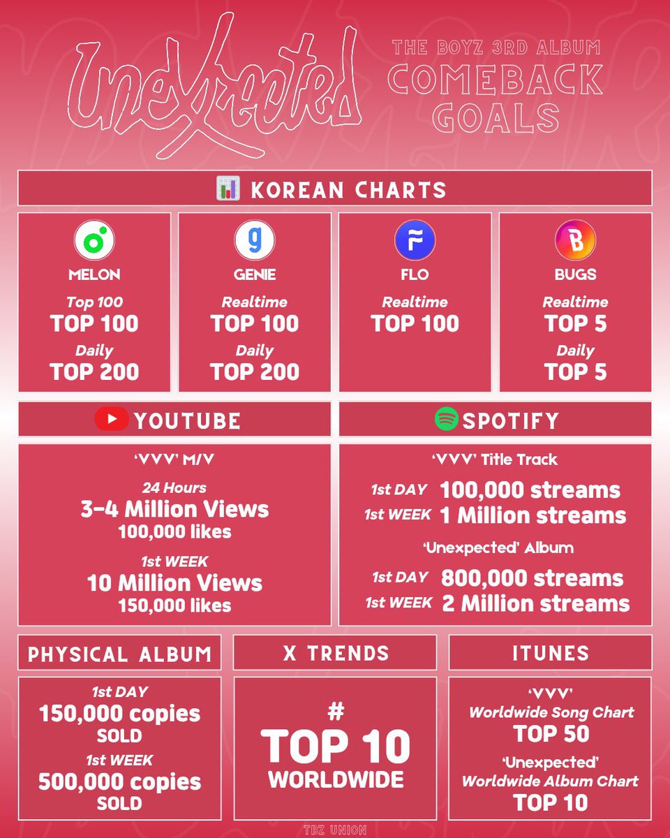 #UNEXPECTED &amp; #VVV COMEBACK GOALS!

Heads up, THE Bs! We are about to embark to a new era and these will be our goals for this comeback 📢

Don't forget to follow all TBZ fanbases and pre-save the upcoming album on various digital platforms.

#THEBOYZ #더보이즈
<a href="/THEBOYZ_officl/">더보이즈 (THE BOYZ)</a>