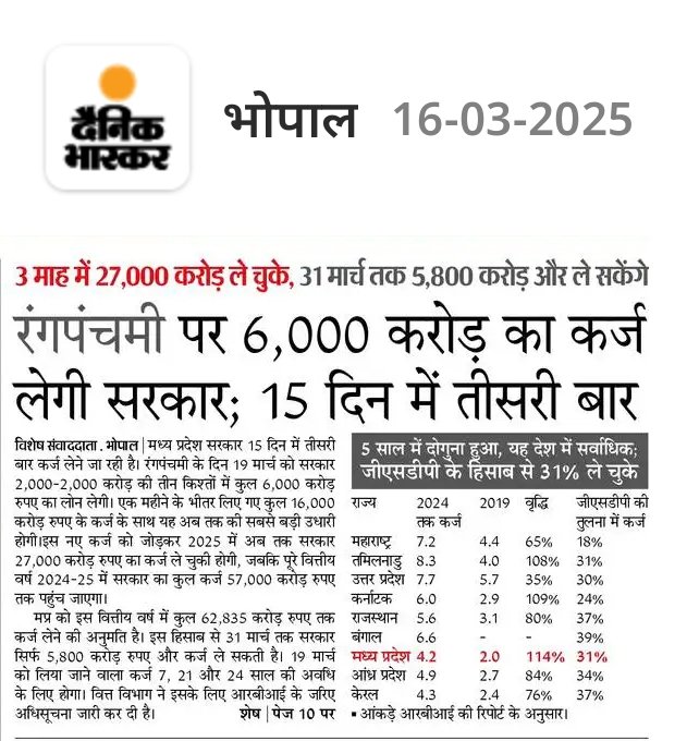 अभी बजट और सरकार ले रही कर्ज किसके लिए ❓

जब प्रदेश में लोगों को रोजगार नहीं मिल रहा, 2018 की शिक्षक भर्ती अटकी पड़ी हुई है, मुख्यमंत्री जनसेवा मित्रों को बहाल नहीं किया जा रहा, नवनियुक्त कर्मचारियों को संपूर्ण वेतन नहीं, आउटसोर्स कर्मचारियों को पूरा वेतन नहीं दिया जा रहा।