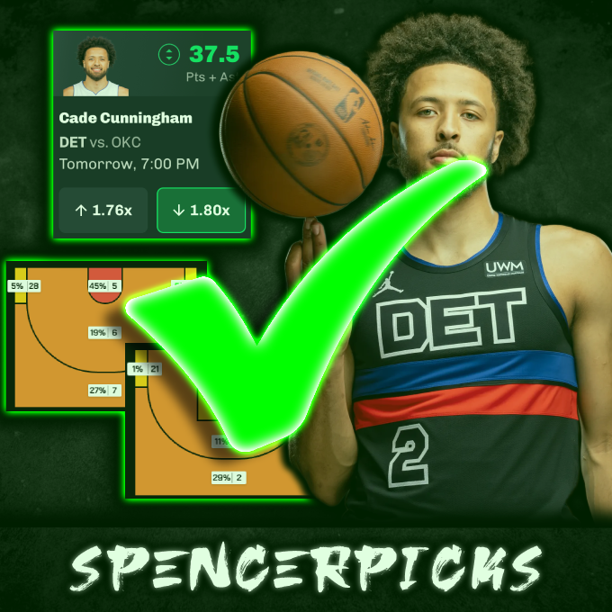 SpencePicks's tweet photo. March 15th NBA Picks Recap: Daily Record 3-0 🧹

Not only did we sweep our free picks going 3-0 but i also swept all my VIP discord picks going up 4.15 units and 13.05 units with a 29% ROI 🔥

Pick #1 - C. Cunningham u37.5 pts + ast ✅
Pick #2 - S. Alexander u7.5 ast ✅
Pick #3 - A. Sengun o25.5 pts + ast ✅

Be sure to drop a like and follow to never miss a free pick ❤️

For all my picks, join the VIP Discord, link in bio, code SPENCER for 50% off first purchase 🔗

Take advantage of free picks and signup bonuses on Underdog & Chalkboard Fantasy by signing up today using the link in bio or code SPENCER 🏆

#PlayerProps #GamblingX #SportsBettingX #SportsGambling