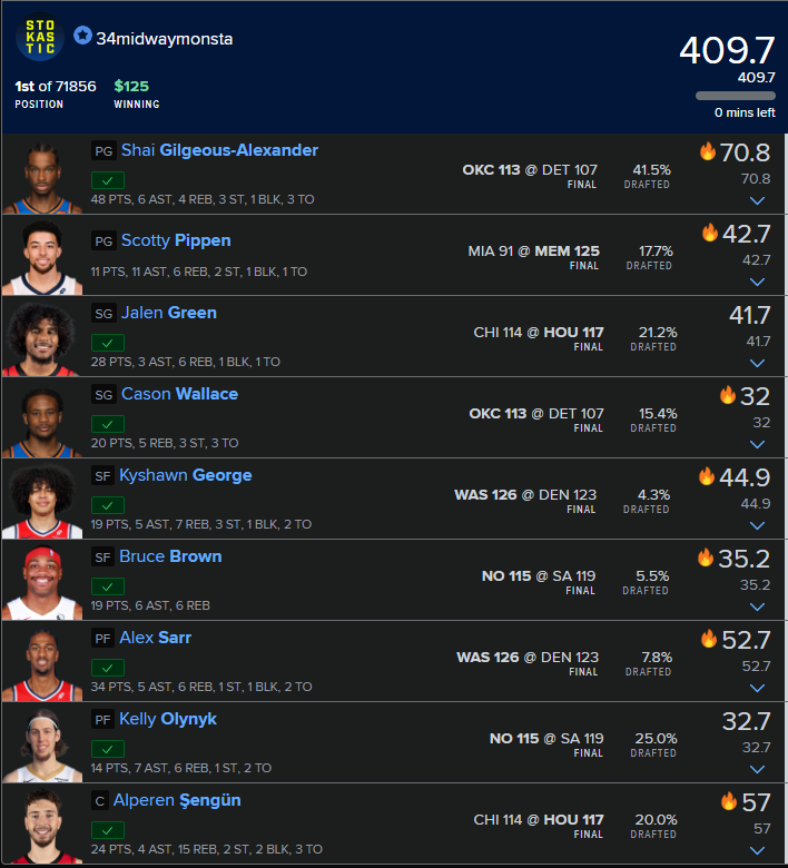 34MidwayMonster's tweet photo. Took 1st again in the Fanduel $3K Sat NBA Piggy Bank Shot for the 2nd time in two weeks after taking a week to try out the Stokastic NBA sims.  Looking forward to another free month of the NBA sims. Thank you!
@StokasticNBA

@StokasticHOF

@EricLindquist

@gehrenbergdfs https://t.co/G8uydCQhCk