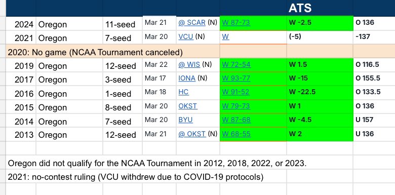 vrontiVII's tweet photo. 🏀#marchmadness: in r1, #Oregon is 7-0 ATS, lately. https://t.co/qWGusCpzBC