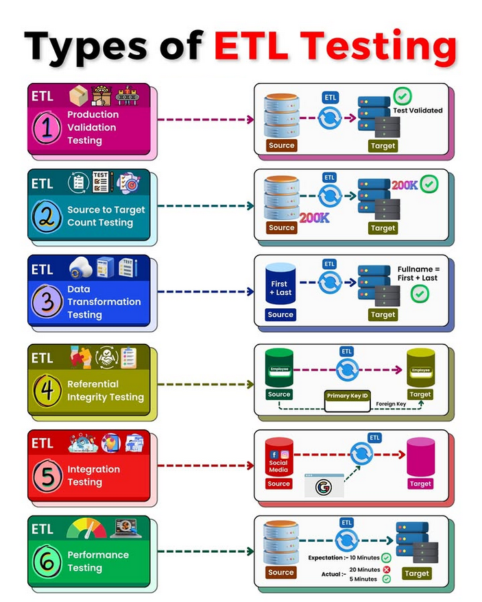 PythonDvz's tweet photo. Types of ETL Testing ! https://t.co/lJk7Hdb155