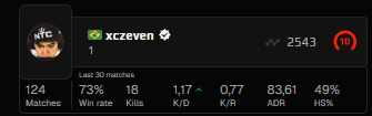 BrunoLo86396258's tweet photo. 20/3 legit ?@FACEIT_Darwin https://t.co/ziUySVyLG7