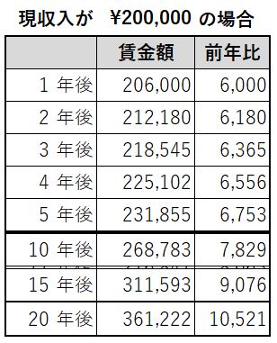 jsmiru's tweet photo. 年率3％のインフレの下で、同じ価値を維持する収入とはいくらになるかを計算してみた。https://t.co/726hIbOLXx https://t.co/Ui7yclkZVX