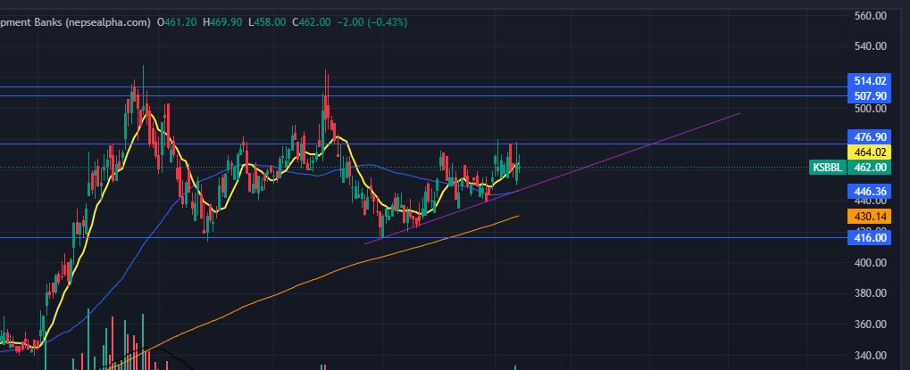 NepseStock's tweet photo. @ImAashib17 #ksbbl 514 above ko cosing pachhi maatra raamro move aauna sakchha. Chha bhane chahi yo trendline lai nai trailing stop raakhna sakinchha 514-527 around ko target raakhera. https://t.co/hnHRI9UcpR