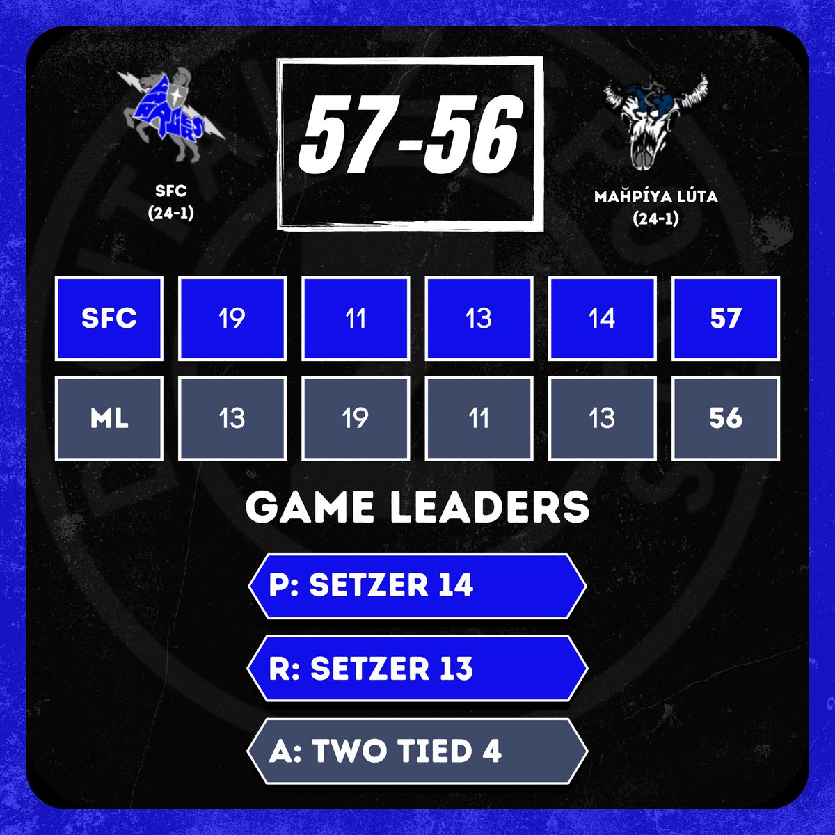 CLASS A STATE CHAMPIONSHIP

For the first time in school history, the Sioux Falls Christian Chargers are your Class A State Champions!

Lezlei Setzer finishes with a 14-13 double-double to go along with the game-winning buzzer beater!

LEADERS 👇

SFC
P- Setzer 14 | Lems 12
R-