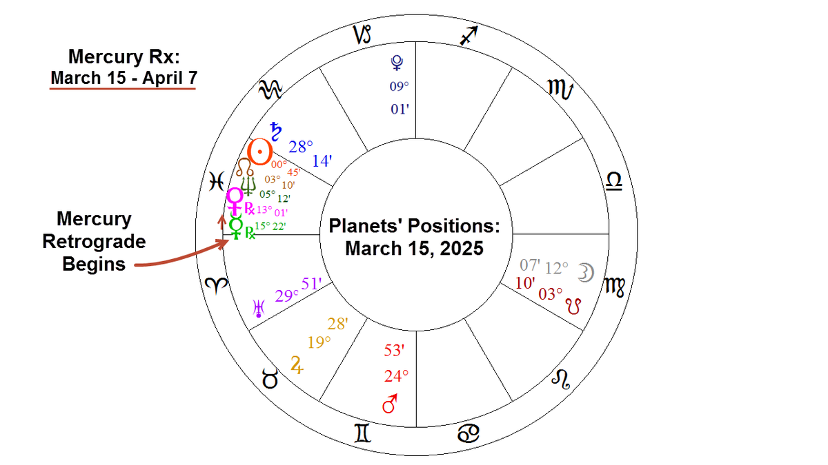 AstroNewsReport's tweet photo. #Astrology pattern of #MercuryRetrograde now in progress. #Mercury is #Retrograde in sidereal #Pisces, its sign of #Debilitation. Mercury is conjunct #RetrogradeVenus. Continues for 3 weeks. 
Details: https://t.co/nsdtaoPyU5 https://t.co/Yj0gIjQmET