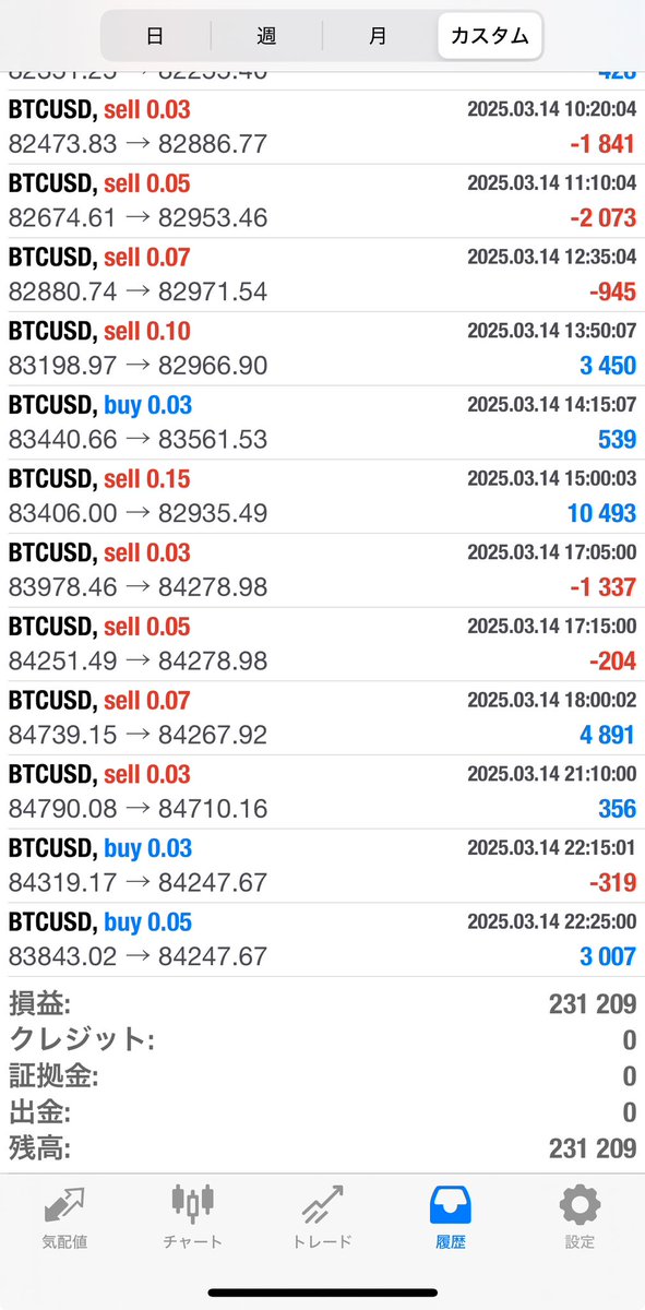 2025/3/10~14 Venus収支💫

左⬅️GOLD
+91,062円　週利 +9.1%

右➡️BTC (2025/3/8~14)
+231,209円　週利 +23.1%

🔸推定月利５０％以上！
🔸厳選エントリーのため放置ＯＫ
🔸まるで高金利貯金ＥＡ

ご利用希望の方は⏬のオプチャから ✨
bit.ly/3XT3ico