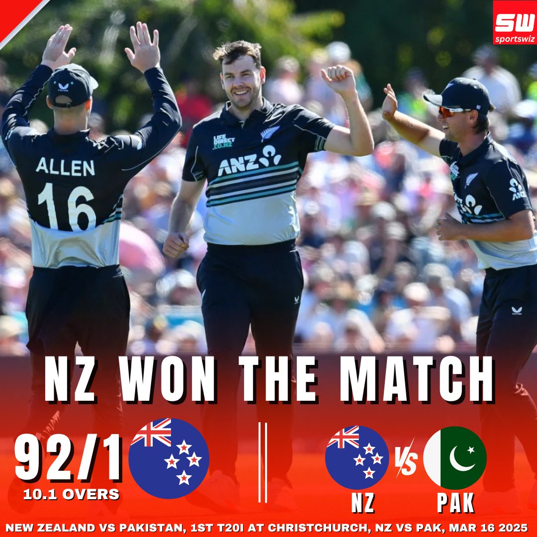 mysportswiz's tweet photo. New Zealand Team beat the Pakistan team in the 1st T20I match by 9 wickets and won the match in the New Zealand vs Pakistan, 1st T20I at Christchurch, 2025.
https://t.co/pHmnsb7OTj
#MumbaiIndians #DelhiCapitals #DC #DCagainloss #Loss #WPL #12thTrophy #Champions #MIFamily #CricketLegacy #WPL #Pakistancricket #Jordanpoole #Lap1 #Safetycar #NZvsPAK #Carlossainz