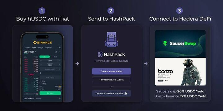 CryptoBull009's tweet image. The DeFi Upgrade You’ve Been Waiting For ❤️‍🔥

Every once in a while, something comes along that changes the game. This is one of those moments.

$USDC is now live on @hedera, bringing the fastest, most cost-efficient stablecoin experience DeFi has ever seen.

This is what…