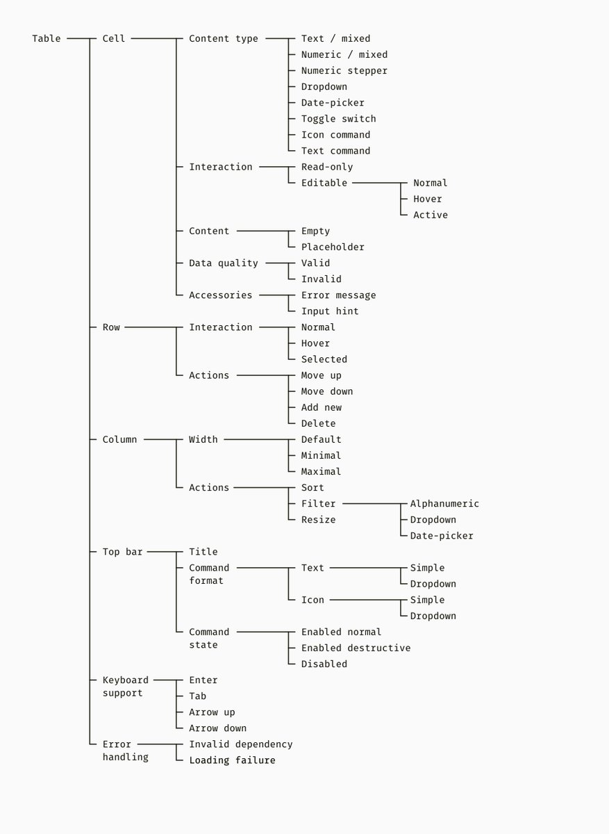 i have been reading this amazing blog on medium about designing complex web tables by <a href="/shestopalov_v/">Slava Shestopalov 🇺🇦</a>, and man, it's a goldmine.

tables are everywhere in web apps. whether it’s dashboards, analytics, admin panels, or reports, you can’t escape them. but designing them properly is