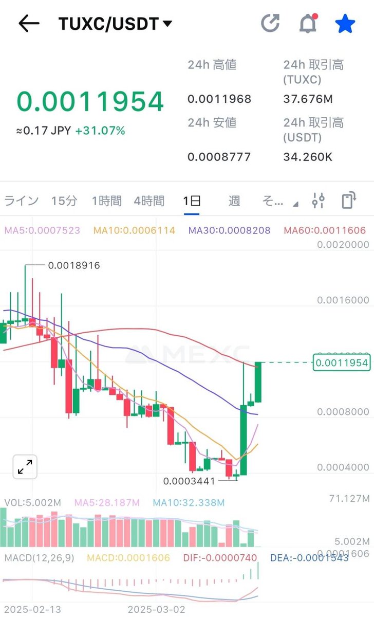 tux_wallet's tweet image. 🔥 $TUXC IS EXPLODING! 🔥

📈 +31.07% Surge – Now at 0.0011954 USDT 🚀
The bulls are here—are you in? 👀💎
💡 TUX Wallet v3.0.16 is LIVE!
And guess what? TUX Rewards is coming soon! 🎁💰

This is just the beginning. Stay tuned! 🚀
#TUXC #CryptoBoom #TUXWallet #BullRun
