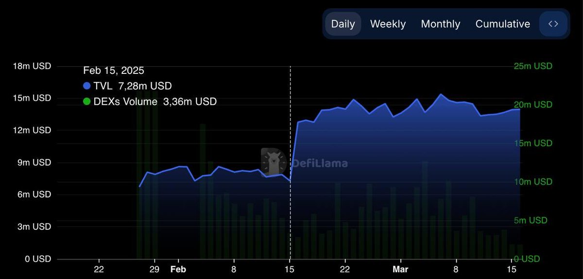 Since February 15th, abstract has doubled its daily volume

something is cooking

this is just the beginning

the numbers are holding up and only growing

it's only a matter of time before abs is accepted by everyone.

statistics don't lie.
