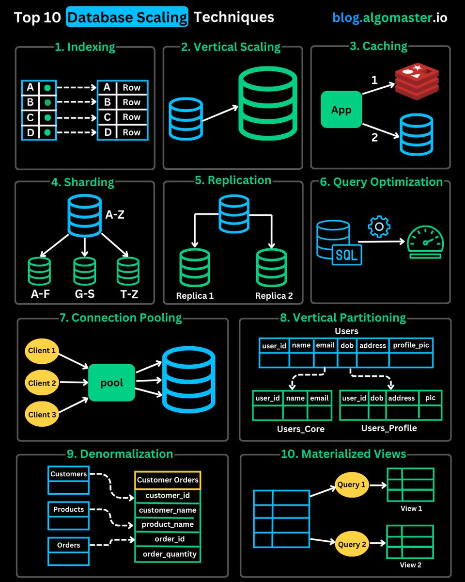 modsencompany's tweet image. #database #data #databasescaling