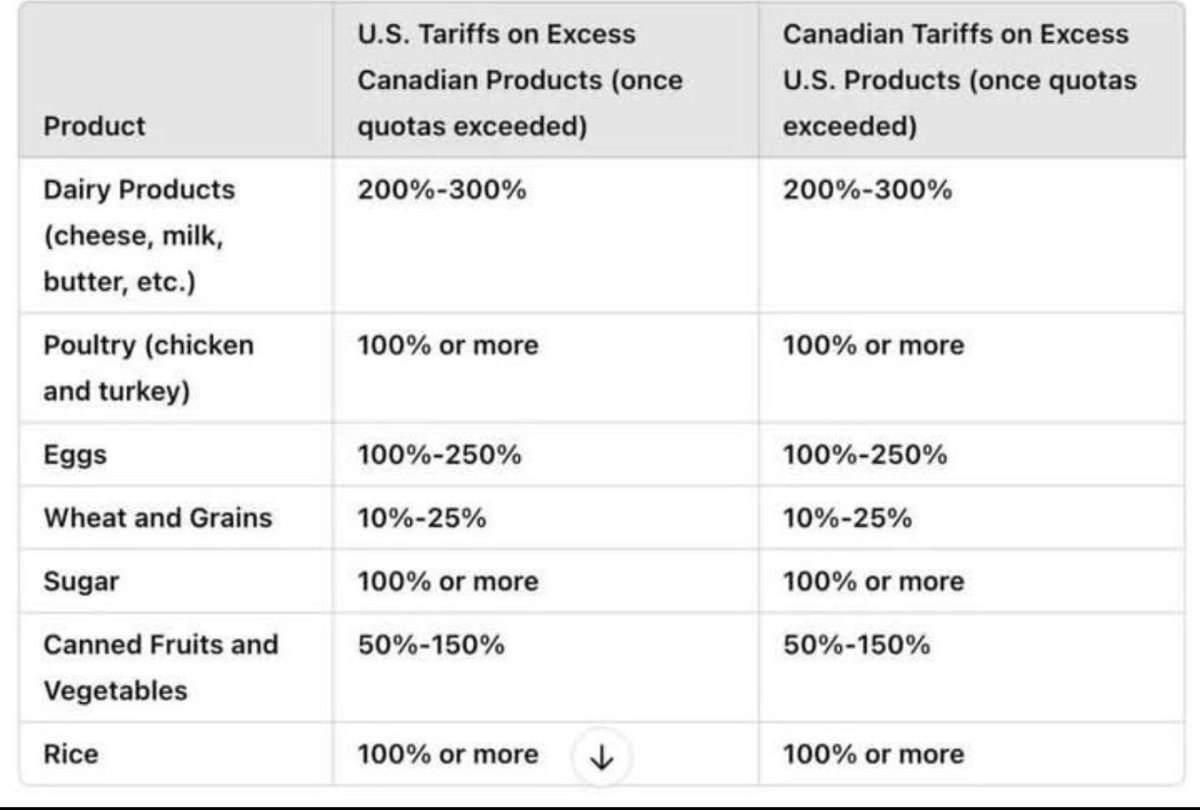 <a href="/pamadkisson/">Pam Adkisson</a> <a href="/JasonOnTheDrums/">Jason Scott 🇨🇦</a> These are rates when the quota is met, which rarely if ever happens.  The very deal Trump agreed and called it a fantastic deal.

Maybe you should also see the American over quota tariffs as well.