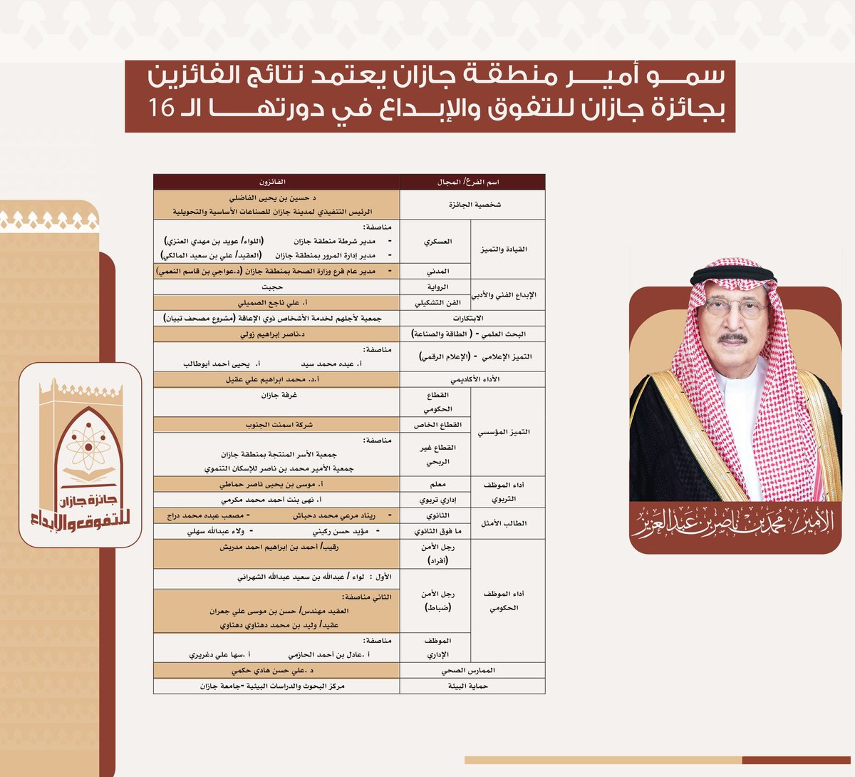 سمو أمير منطقة جازان يعتمد نتائج الفائزين بالجائزة في دورتها السادسة عشرة .

#جائزة_جازان
