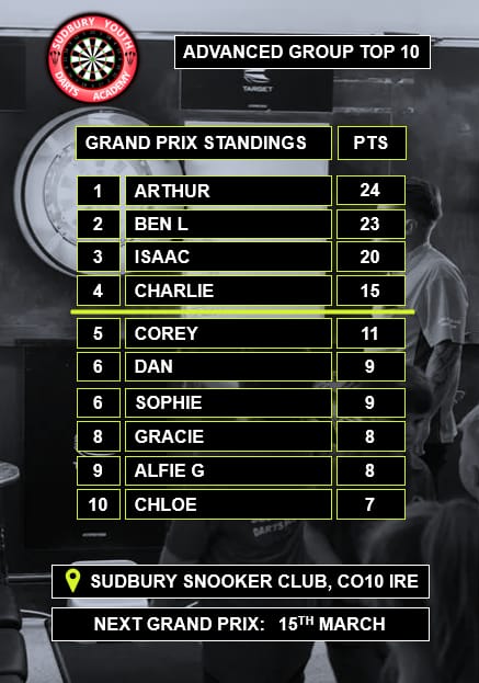 Sudbury Youth Elite1 Darts Academy (@youthsudbury) on Twitter photo Latest Grand Prix table, <a href="/KingArthur180/">Arthur Allston</a> leading the way & on most 180's
<a href="/TargetDarts/">Target Darts</a> <a href="/TargetElite1/">Target Elite 1</a> <a href="/lorraine180/">lorraine winstanley</a> <a href="/STRUDWICKCODES/">Aaron Strudwick</a> <a href="/HowdensJoinery/">Howdens</a> Latest Grand Prix table, <a href="/KingArthur180/">Arthur Allston</a> leading the way & on most 180's
<a href="/TargetDarts/">Target Darts</a> <a href="/TargetElite1/">Target Elite 1</a> <a href="/lorraine180/">lorraine winstanley</a> <a href="/STRUDWICKCODES/">Aaron Strudwick</a> <a href="/HowdensJoinery/">Howdens</a>