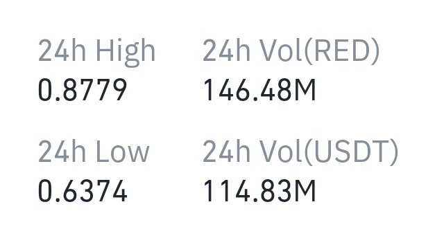 KuCoinSignals5's tweet image. Great result, we sold all #RED/USDT coins and our profit was $11,033,965

Thank you all for your trust, I hope everyone managed to sell the coins at a high price 🙏🙏