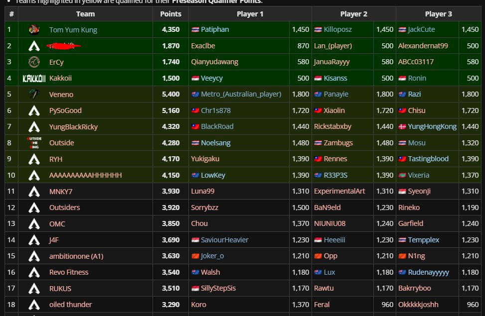 LiquipediaApex's tweet image. And the final list of teams that make it to the #ALGS APAC South Pro League followed by the Open teams! (Awaiting official news)
 
PL
#TYK
#ErCy
#Kakkoii
#Veneno
#PySoGood
#YungBlackRicky
#Outside
#RYH
#AAHH

Open
#MNK7
#Outsiders
#OMC
#J4F
#A1
#RevoFitness
#RUKUS
#oiledthunder