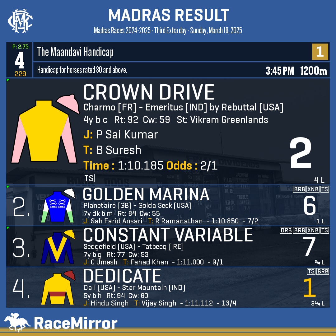RaceMirror's tweet image. Madras: Race 4

1️⃣ CROWN DRIVE

J: P Sai Kumar
T: B Suresh
O: A L Murugappan
.
2️⃣ Golden Marina
3️⃣ Constant Variable
4️⃣ Dedicate *
.
.
#CrownDrive #PSaiKumar #BSuresh #Madras #Chennai #IndianRacing #MadrasRaces #MRC #RaceMirror