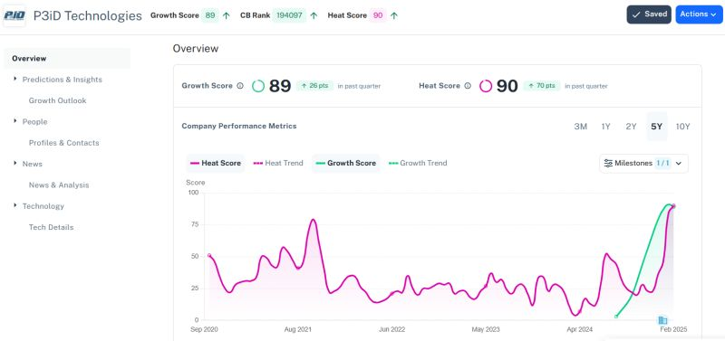 Crunchbase has P3iD's highest Growth Score (89) and also Heat Score (90) ever. We are trending in the right direction and just begun to unveil a few of the many strategic things we've been working on. 

If you are interested in a briefing please contact us at info@p3idtech.com.