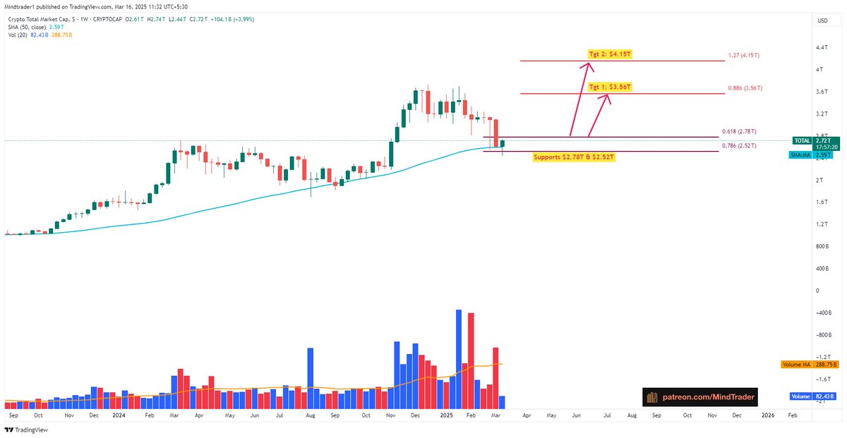 mindandtrading's tweet photo. #Total : Bounced from second support level at $2.52 T and also recovered Weekly 50 SMA, bullish set up here.#CryptoTotalMarketCap https://t.co/vvagvSj66x