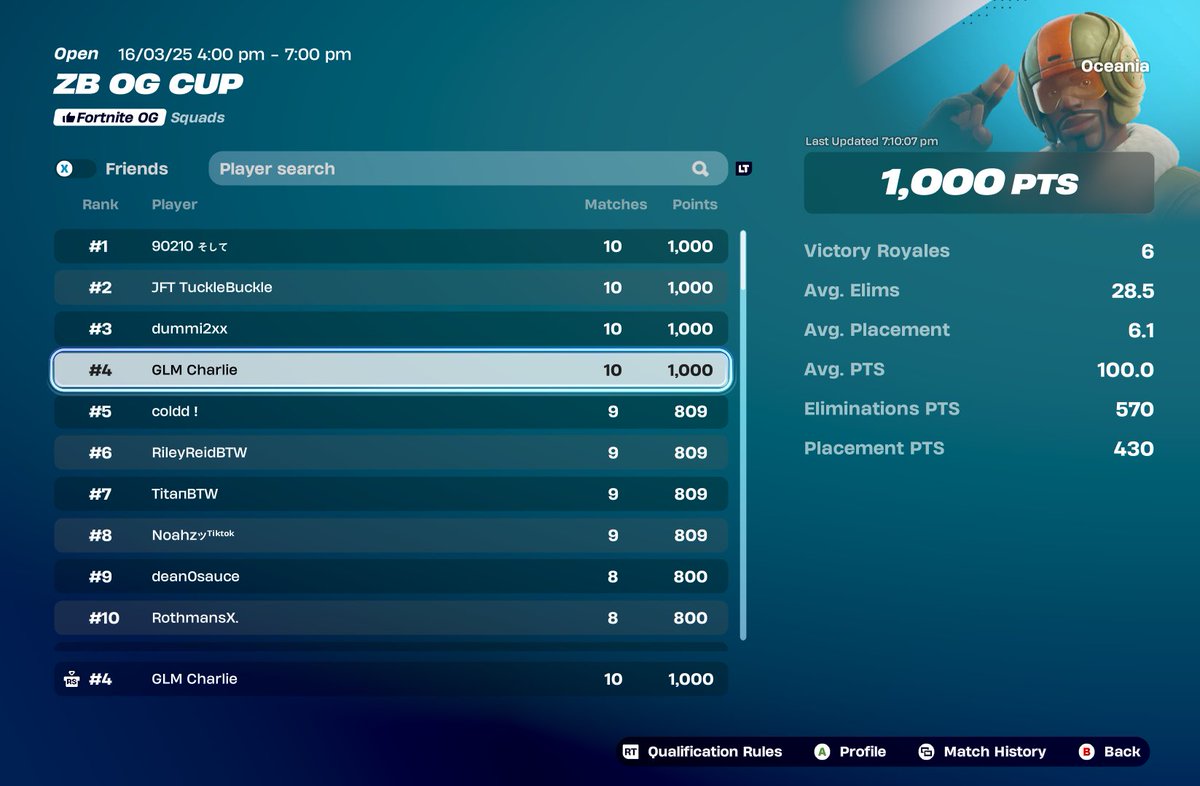 GLM Charlie (@noxucharlie) on Twitter photo 1ST PLACE ZB OG CUP 🥇🔥
First team to get 1,000 points 🥶
<a href="/dummi2xx/">dummi</a> <a href="/danfv_/">dan</a> <a href="/TuckleBuckle/">JFT Tuckle Buckle</a> 1ST PLACE ZB OG CUP 🥇🔥
First team to get 1,000 points 🥶
<a href="/dummi2xx/">dummi</a> <a href="/danfv_/">dan</a> <a href="/TuckleBuckle/">JFT Tuckle Buckle</a>