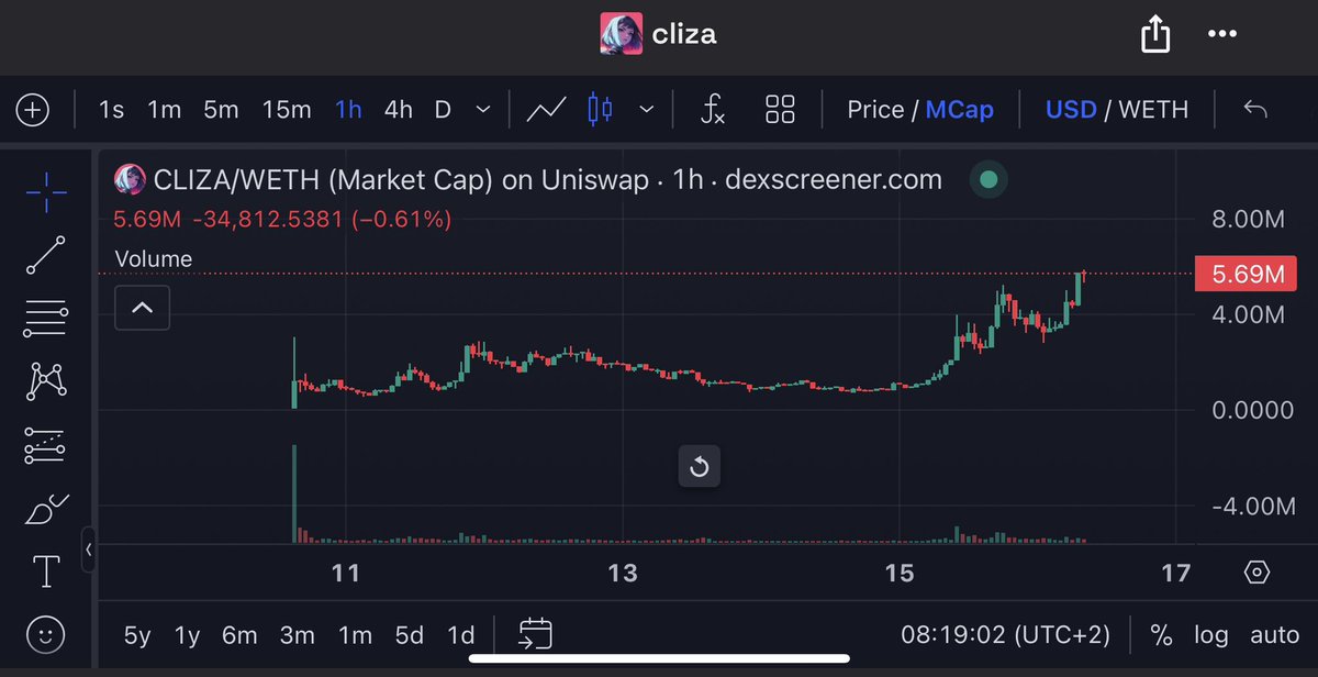 $CLIZA ATH !

Still fade this guys ? $CLIZA the future.

Let’s tokenized everything with <a href="/cliza_ai/">CLIZA.ai</a> 

0x290f057A2C59b95D8027aa4Abf31782676502071
