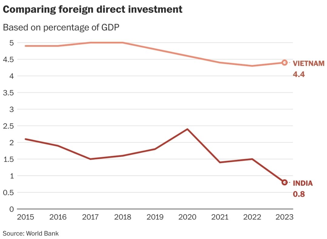A decade ago, India positioned itself as the prime destination for the China Plus One strategy. Now it is grappling with a sobering reality: Smaller countries like Vietnam have been much more successful at attracting foreign investment.