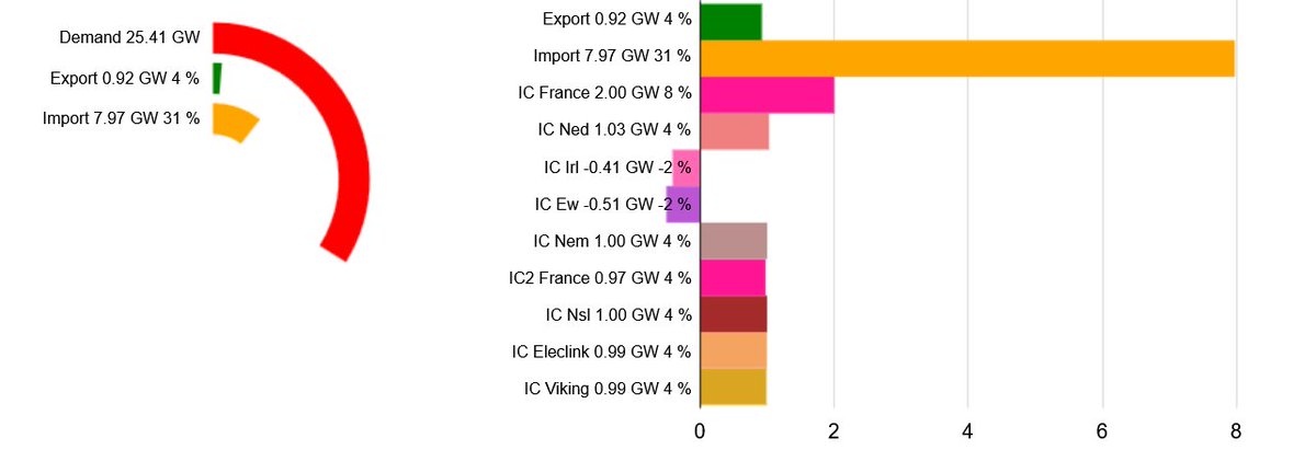 latimeralder's tweet image. Energy Security?

27% of our electricity is being imported from other countries right now (06:20 GMT)

And tomorrow under government orders, they start concreting over our own gas wells so they can never be used again 

The government are nuts! 

Source: gridwatch.co.uk/Int
