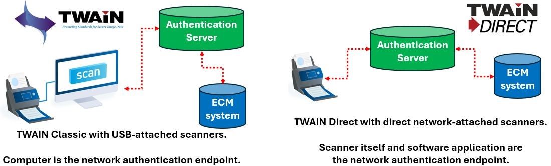 White Paper: Enhancing TWAIN Direct with SAML 2.0 and Single Sign-On Support

"Integrating SAML 2.0 &amp; SSO support into TWAIN Direct represents a strategic enhancement that aligns with modern enterprise security practices and user experience expectations."

twain.org/?mid=0&id=200