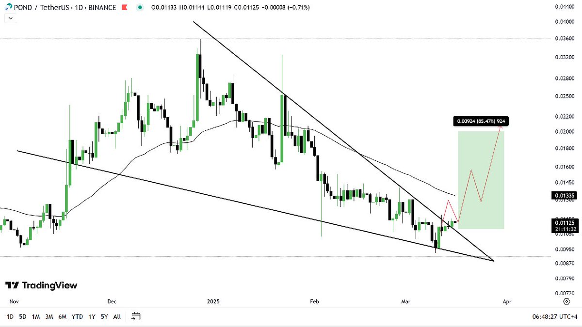 $POND (Daily)

$POND also had a successful ✅ breakout from the falling wedge pattern in the daily timeframe. 

This could be the start of Huge 🚀 Move. 

Anticipating some nice gains from $POND 📈
#pond #pondusdt #btc #bitcoin #Crypto #cryptocurrency