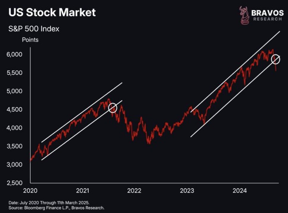 Ne pas y voir une ressemblance

Ne pas considérer les risques

Fermer les yeux et espérer

Pourrait être nuisible 

Le SP500 abîmé